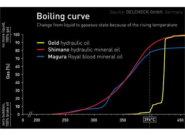 Bleedkit GOLD Bremseolje 100ml Mineralolje, høyt kokepunkt 
