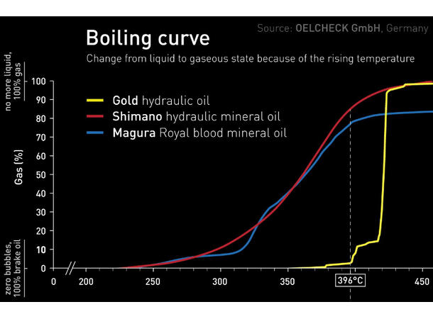 Bleedkit GOLD Bremseolje 500ml Mineralolje, høyt kokepunkt 