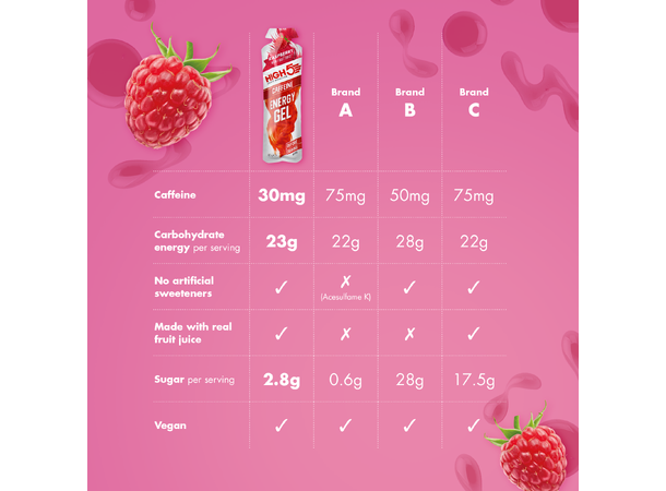 HIGH5 EnergyGel Koffein Bringebær 20pk, 40gr - DATO 09.25 
