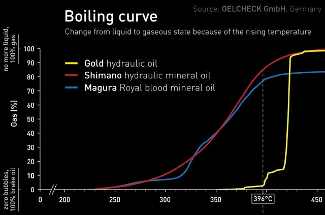 Bleedkit GOLD Bremseolje 500ml Mineralolje, høyt kokepunkt 